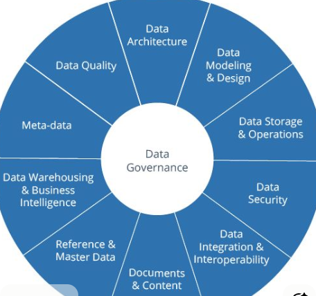 Data Governance